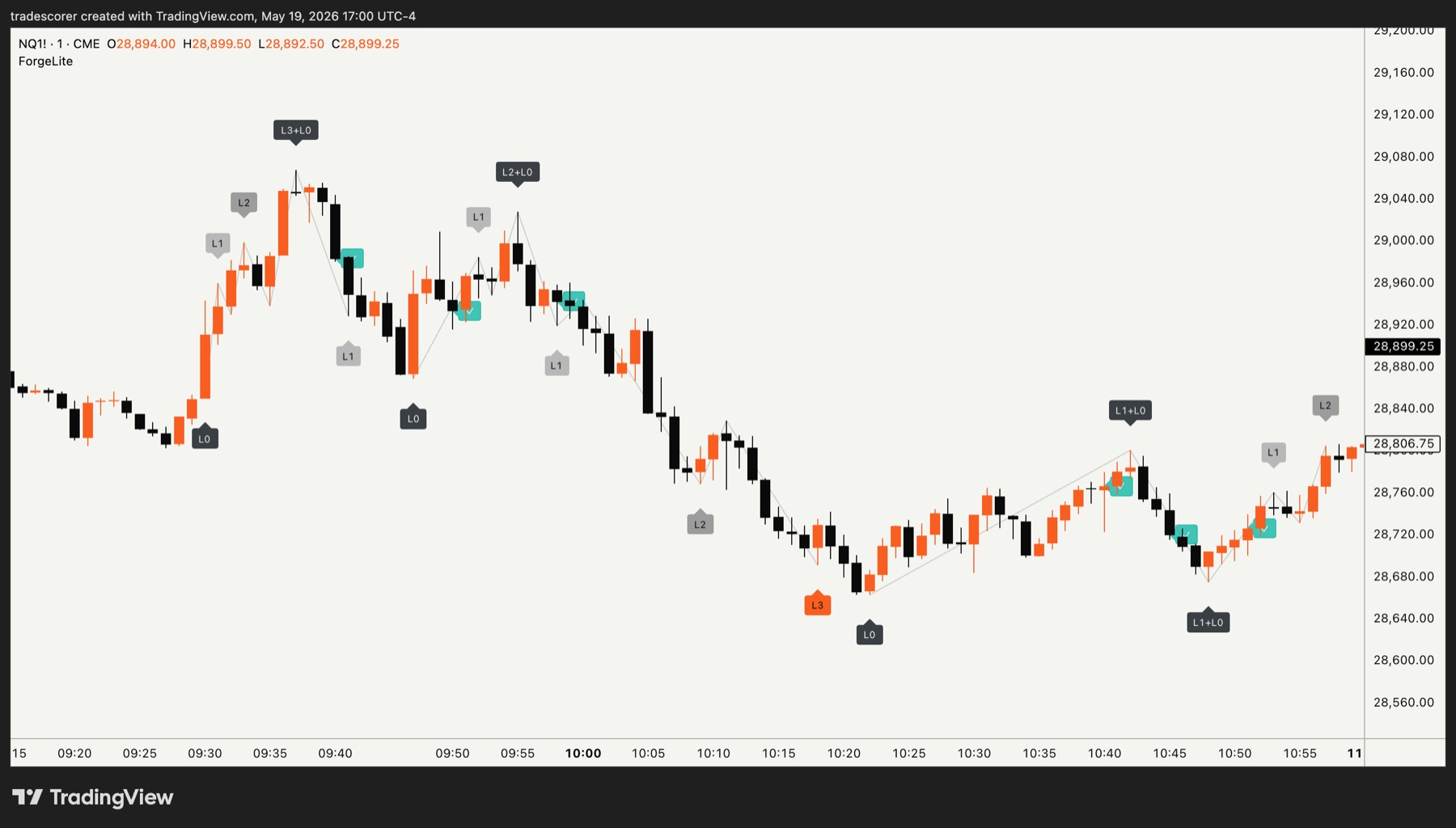 Forge Lite chart showing NQ M1 structure labels and signal previews