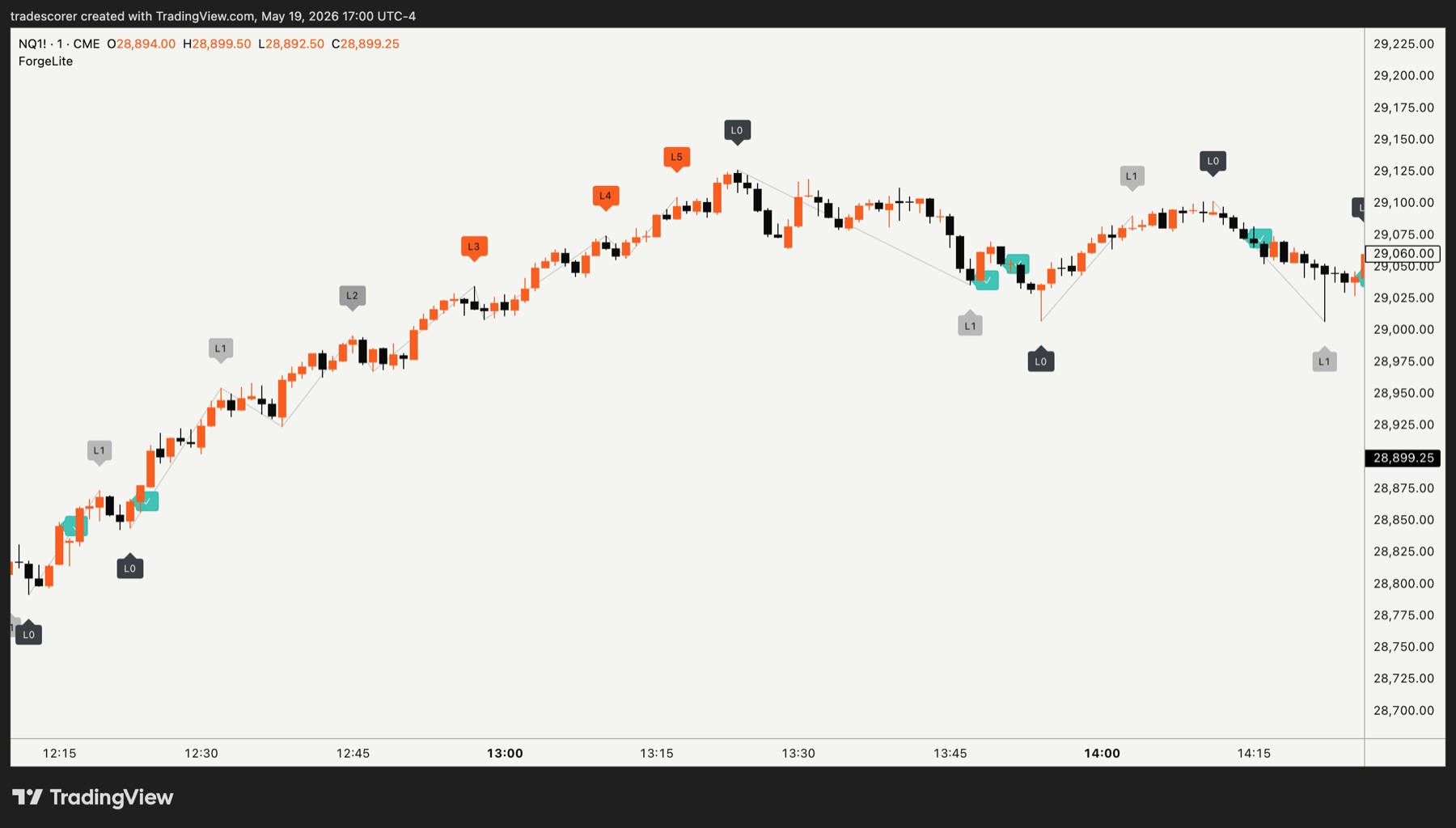 Forge Lite chart showing NQ M1 trend structure and extension labels