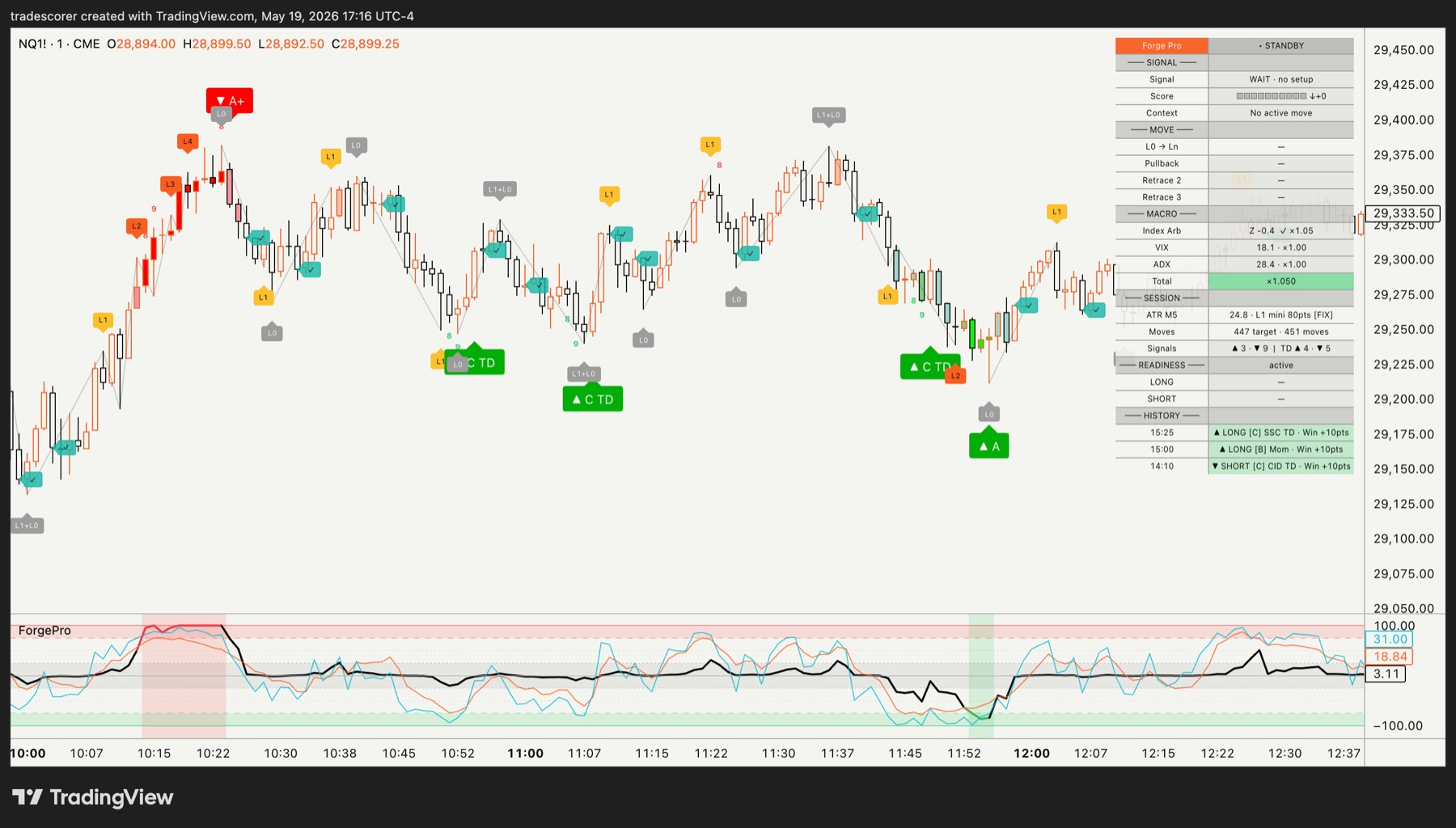Forge Pro chart showing statistical signals, dashboard history, and score oscillator