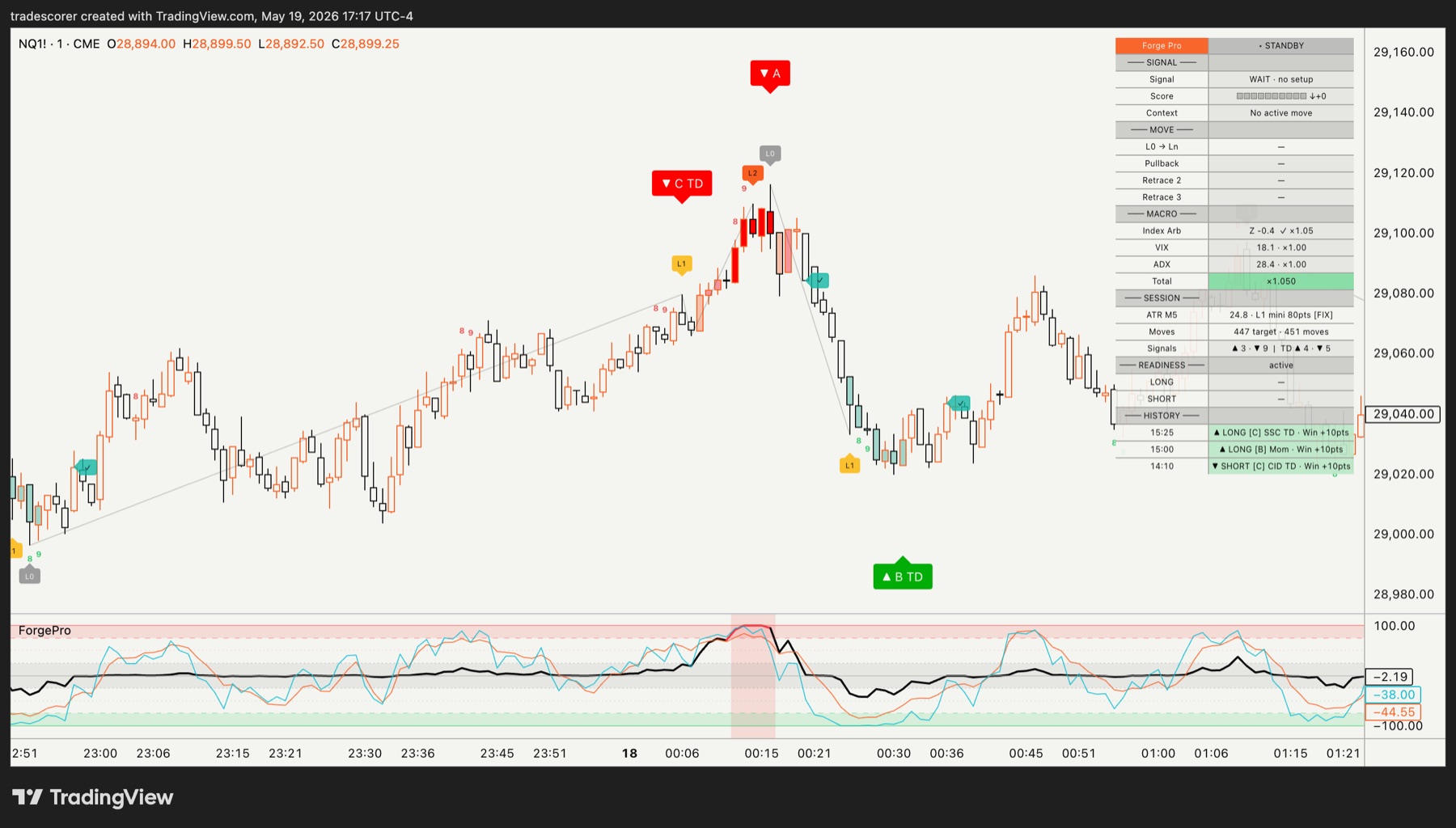 Forge Pro chart showing short and long setups with the lower score oscillator pane