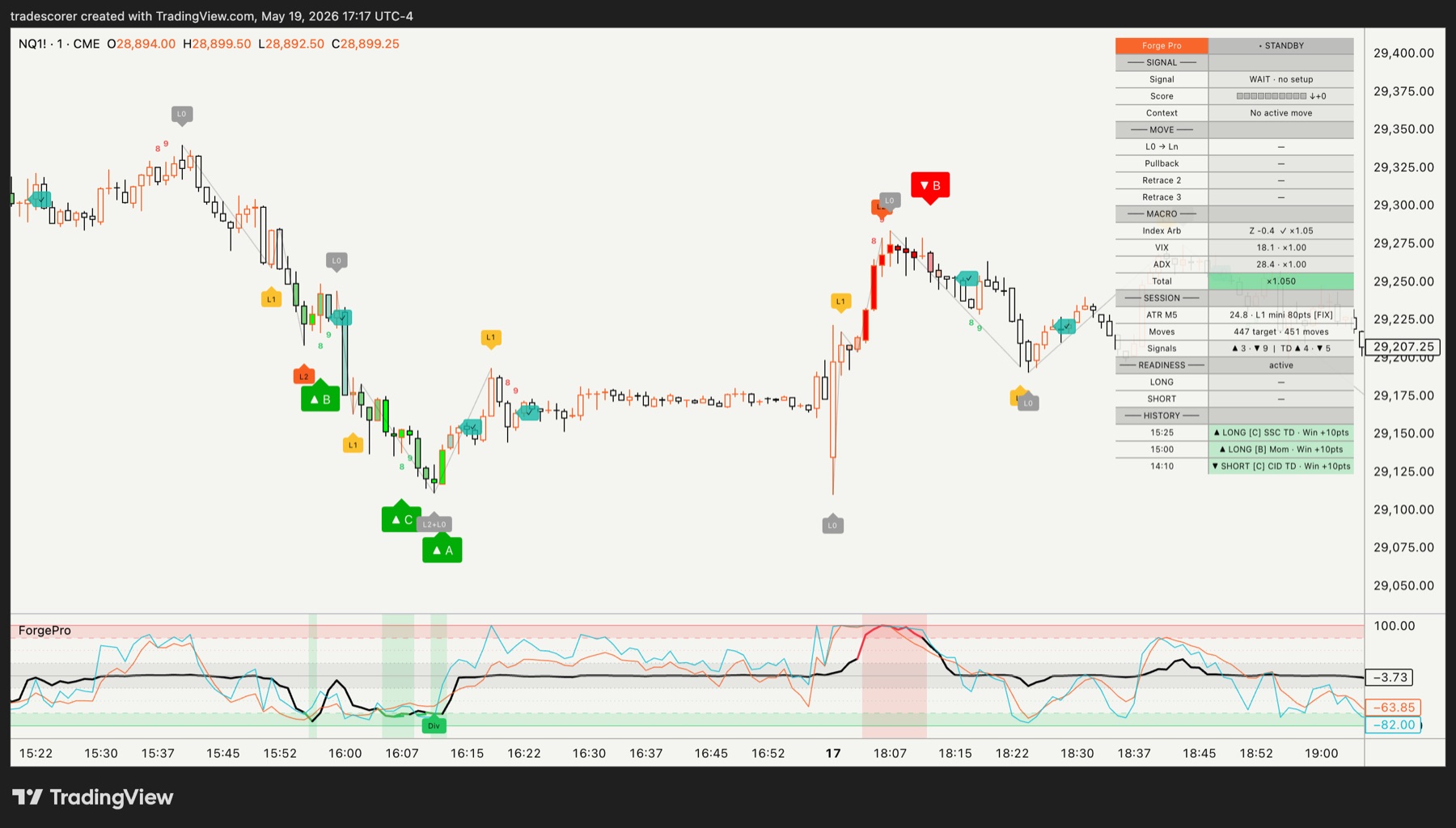 Forge Pro chart showing NQ M1 structure, trade labels, and performance history panel