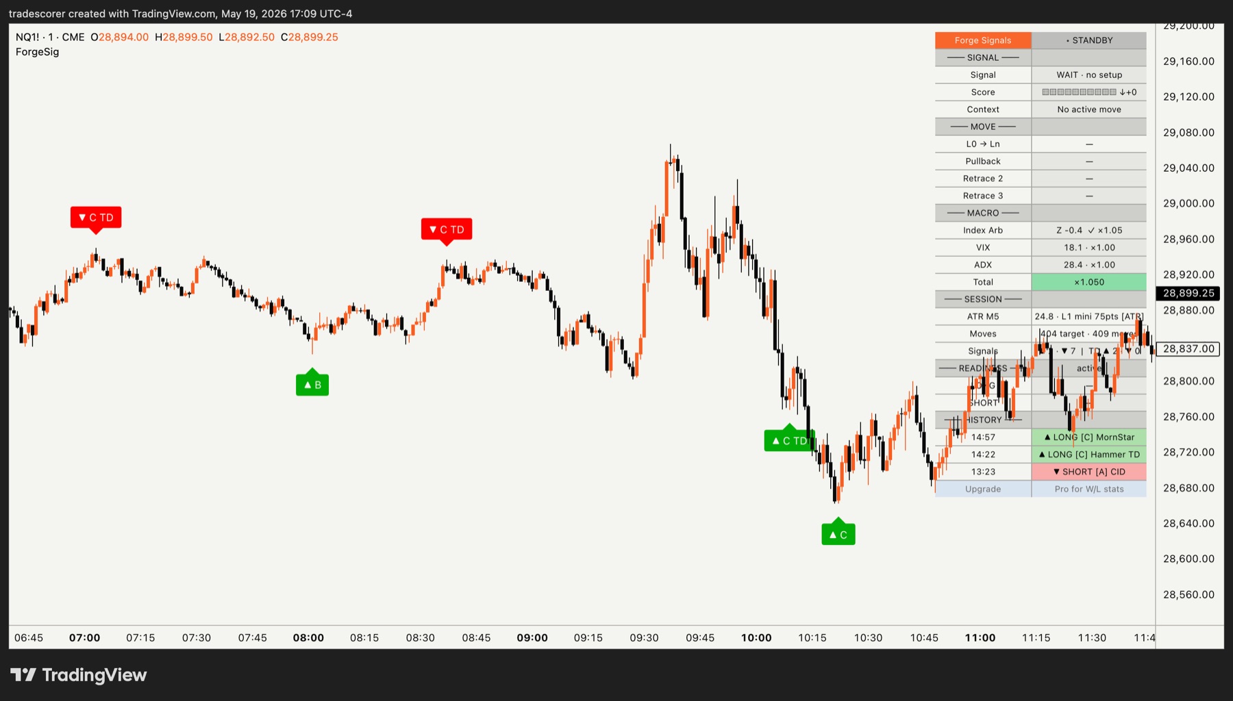 Forge Signals chart showing long and short TradingView signals with dashboard context