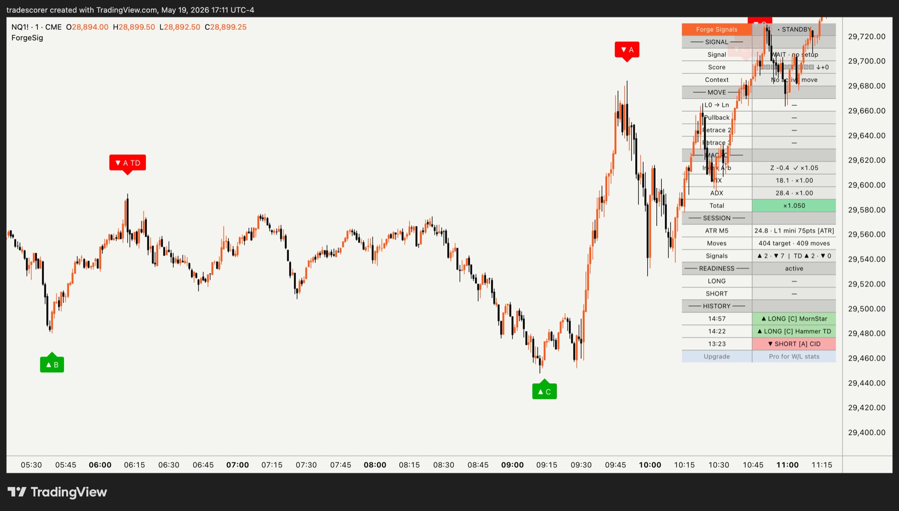 Forge Signals chart showing graded NQ M1 signals during a volatile session