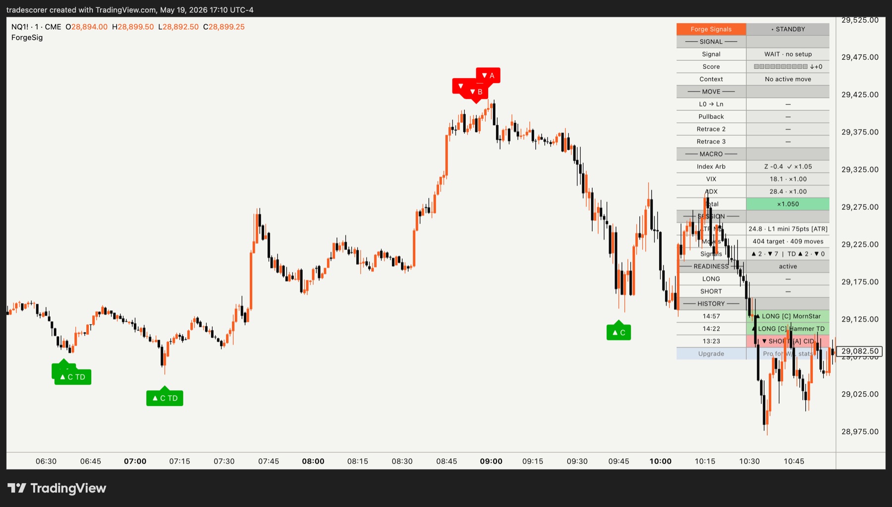 Forge Signals chart showing signal history and active dashboard information