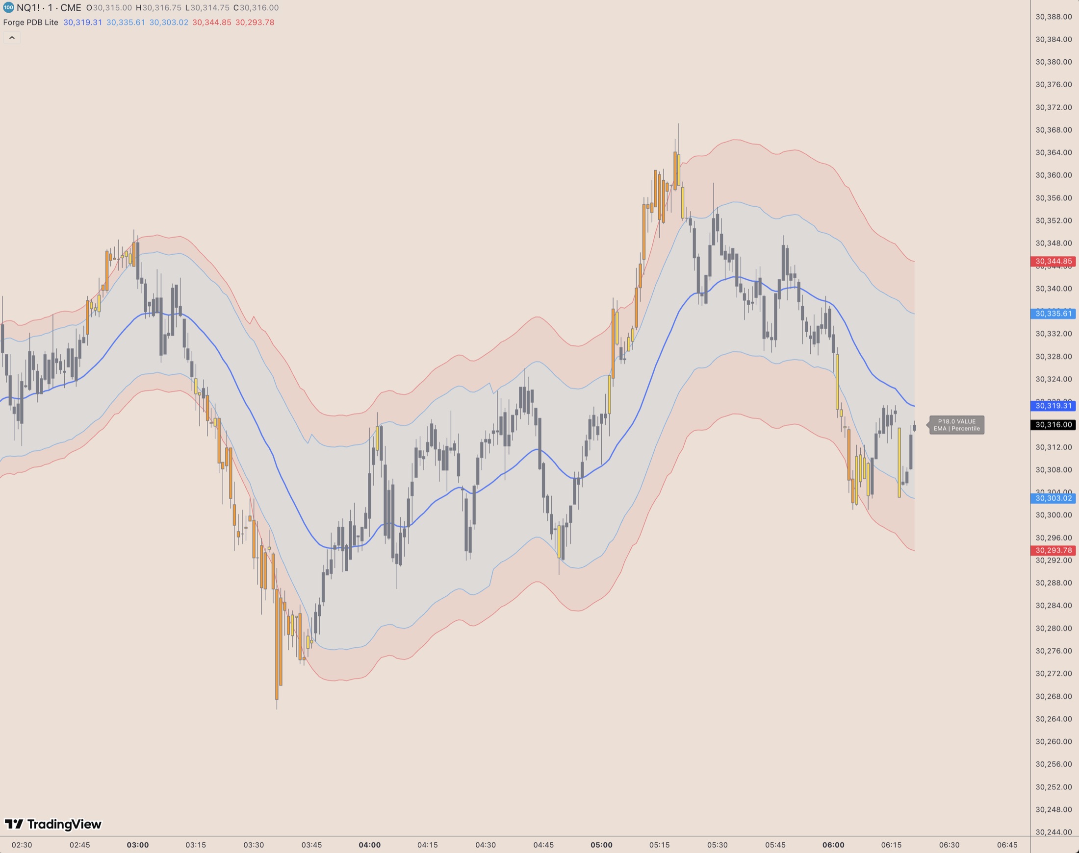 Forge PDB Lite TradingView chart with percentile bands