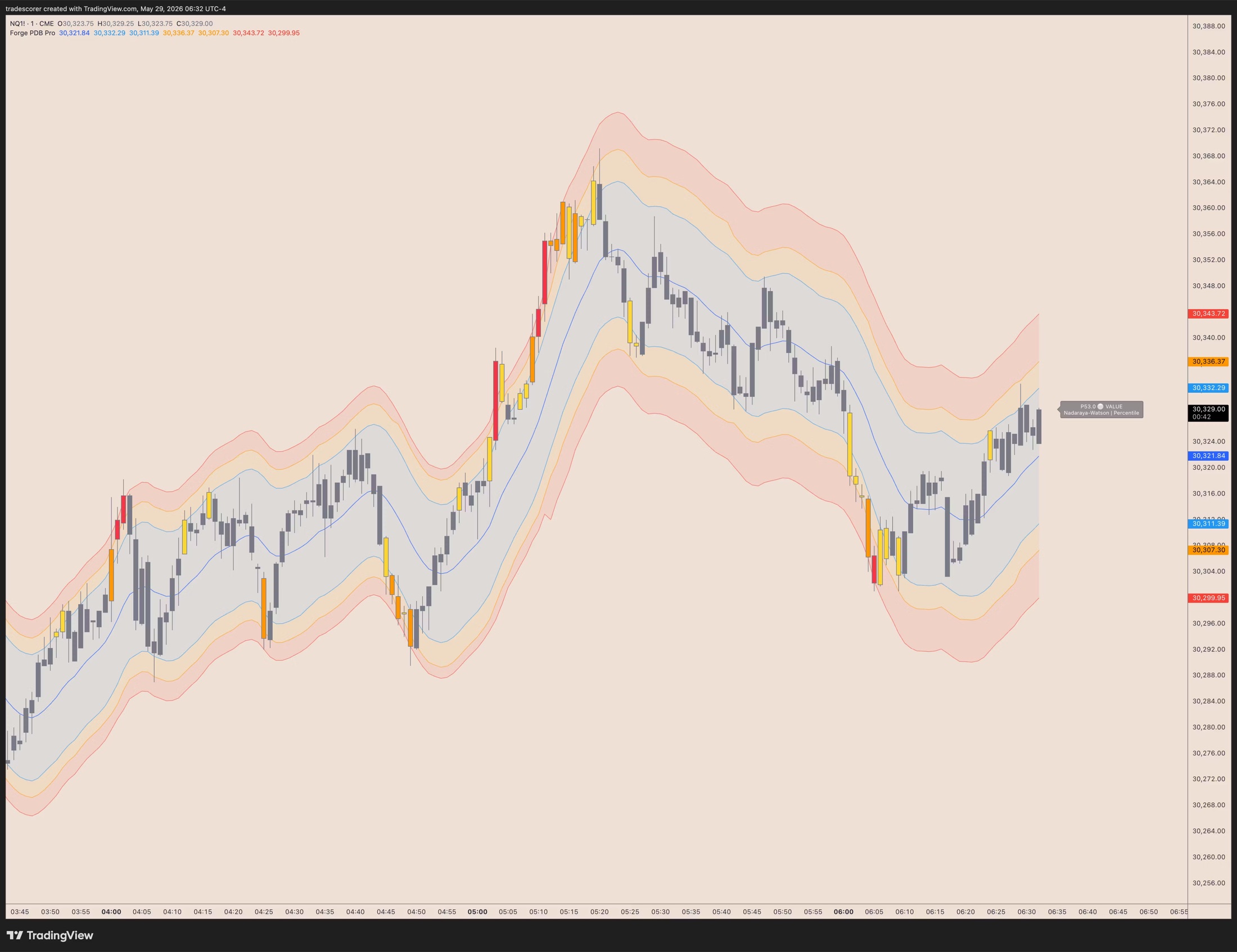 Forge PDB Pro TradingView chart showing adaptive percentile deviation bands
